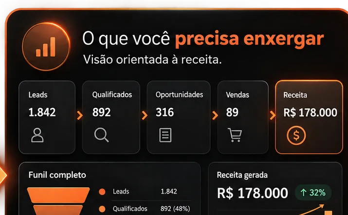 Visão orientada à receita, incluindo oportunidades, vendas e faturamento