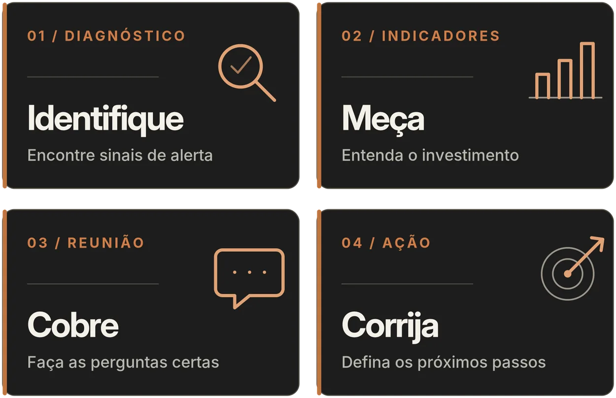 Método CETTA em quatro etapas: Identifique, Meça, Cobre e Corrija